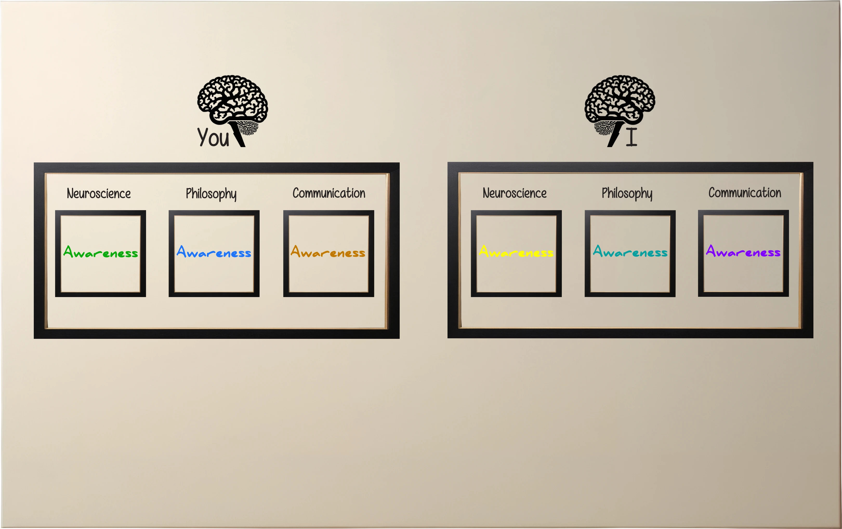 An illustration of the same word in different contexts having different meanings.